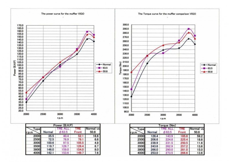 2.5 d4d dyno.jpg