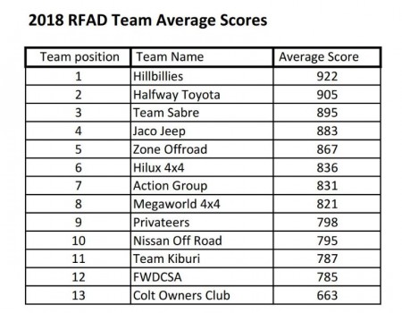 RFAD 2018 results